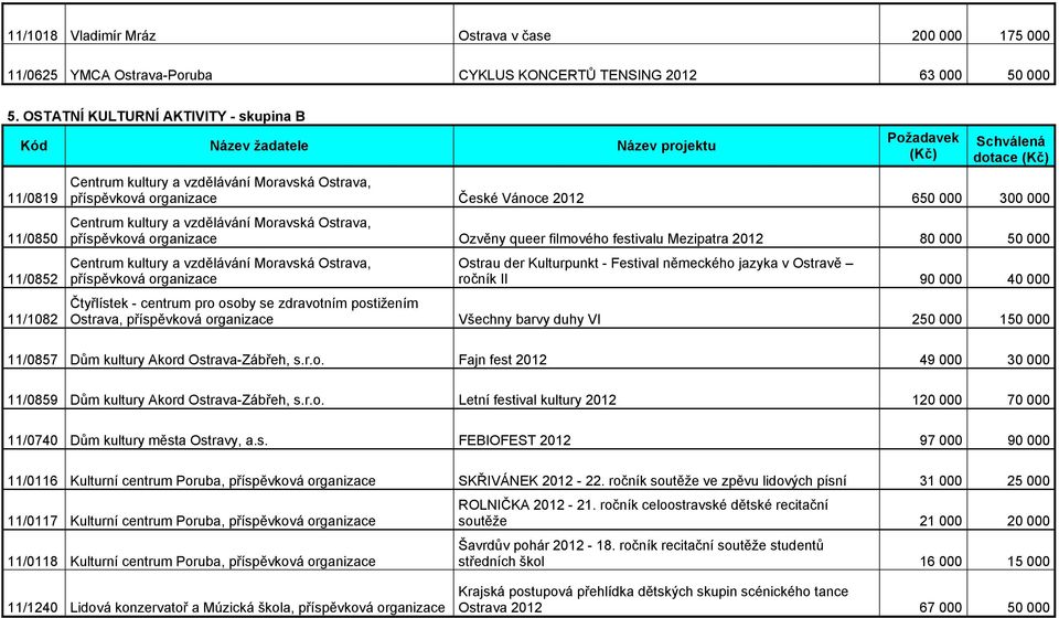 80 000 50 000 příspěvková organizace Ostrau der Kulturpunkt - Festival německého jazyka v Ostravě ročník II 90 000 40 000 Čtyřlístek - centrum pro osoby se zdravotním postižením Ostrava, příspěvková
