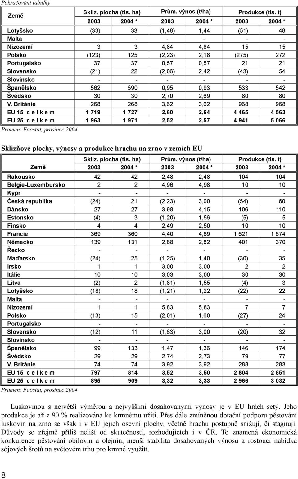 Slovensko (21) 22 (2,06) 2,42 (43) 54 Slovinsko - - - - - - Španělsko 562 590 0,95 0,93 533 542 Švédsko 30 30 2,70 2,69 80 80 V.