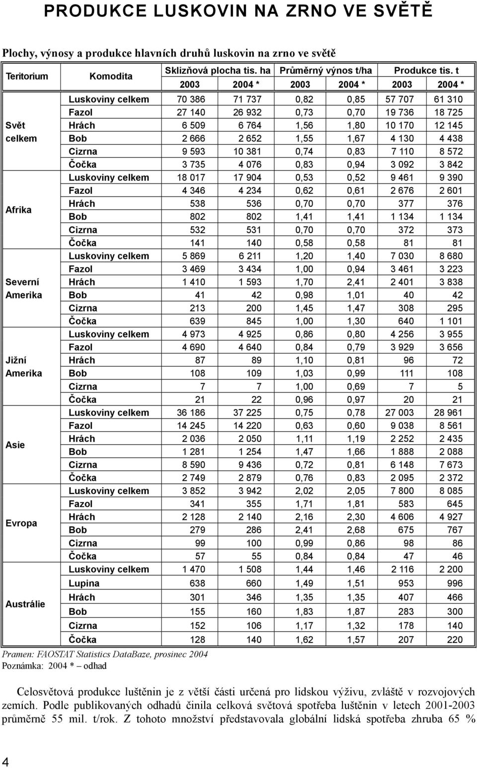 666 2 652 1,55 1,67 4 130 4 438 Cizrna 9 593 10 381 0,74 0,83 7 110 8 572 Čočka 3 735 4 076 0,83 0,94 3 092 3 842 Luskoviny celkem 18 017 17 904 0,53 0,52 9 461 9 390 Fazol 4 346 4 234 0,62 0,61 2