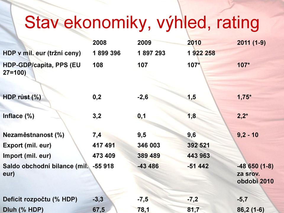 Inflace (%) 3,2 0,1 1,8 2,2* Nezaměstnanost (%) 7,4 9,5 9,6 9,2-10 Export (mil. eur) 417 491 346 003 392 521 Import (mil.