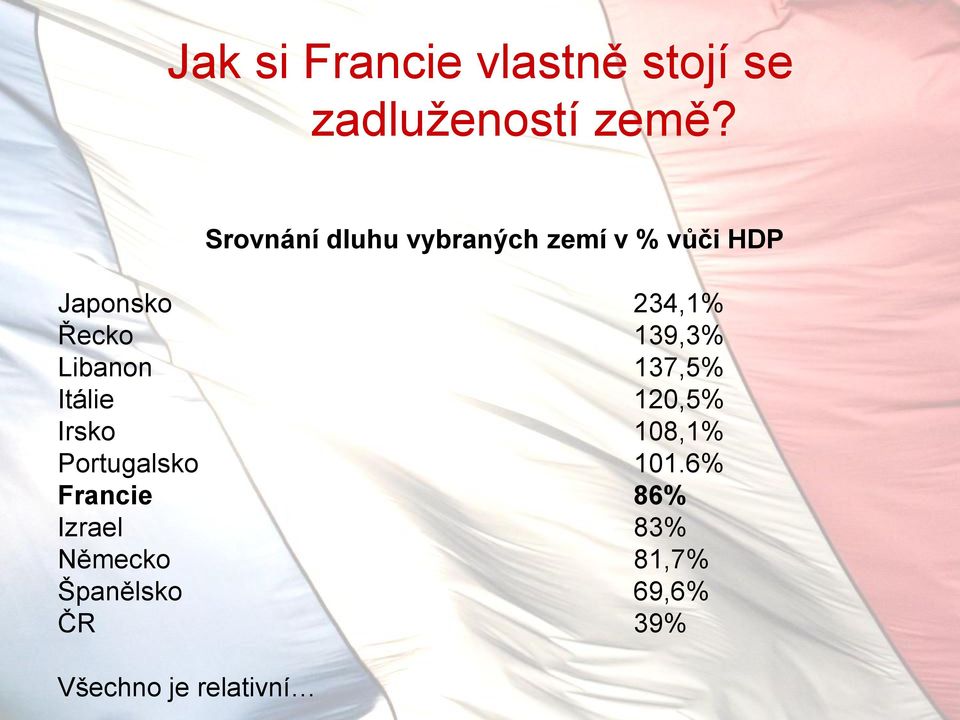 139,3% Libanon 137,5% Itálie 120,5% Irsko 108,1% Portugalsko 101.