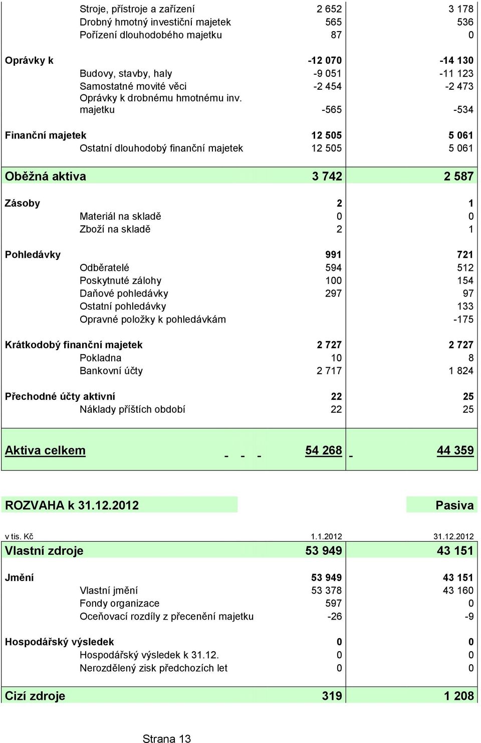 majetku -565-534 Finanční majetek 12 505 5 061 Ostatní dlouhodobý finanční majetek 12 505 5 061 Oběžná aktiva 3 742 2 587 Zásoby 2 1 Materiál na skladě 0 0 Zboží na skladě 2 1 Pohledávky 991 721