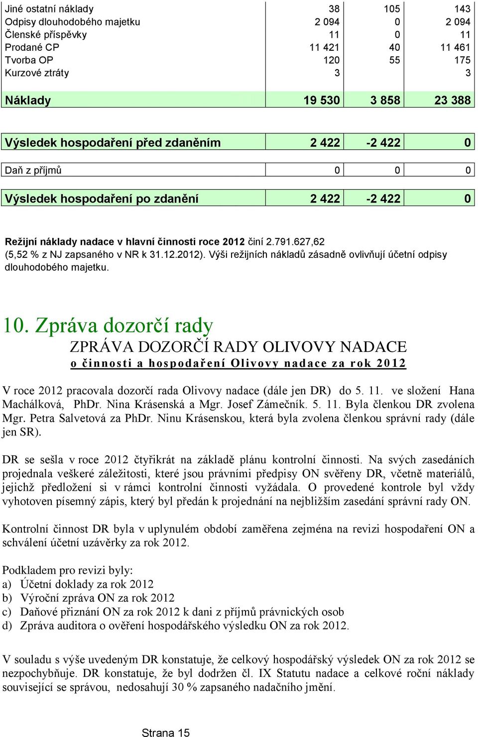 627,62 (5,52 % z NJ zapsaného v NR k 31.12.2012). Výši režijních nákladů zásadně ovlivňují účetní odpisy dlouhodobého majetku. 10.