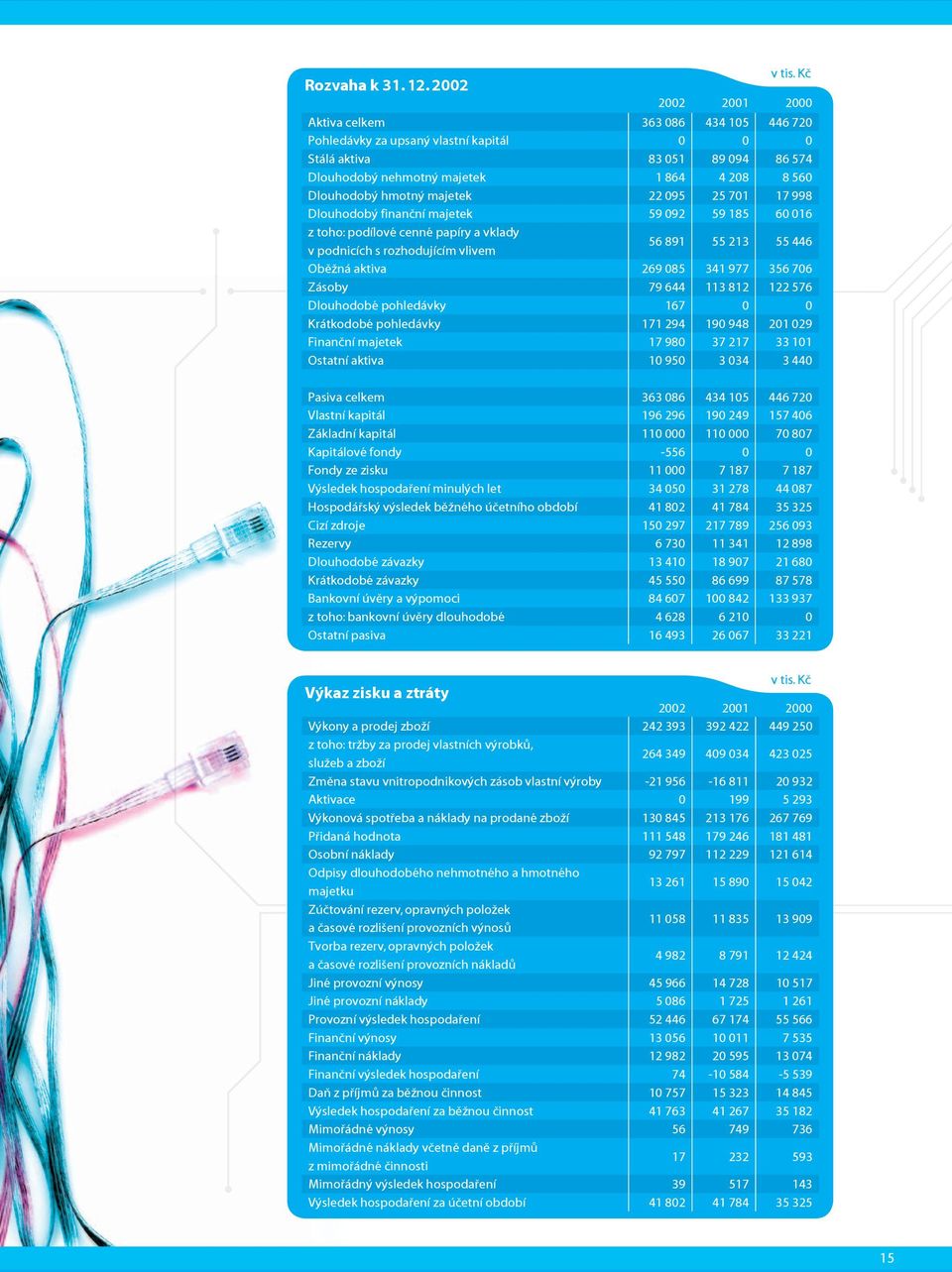 majetek 22 095 25 701 17 998 Dlouhodobý finanční majetek 59 092 59 185 60 016 z toho: podílové cenné papíry a vklady v podnicích s rozhodujícím vlivem 56 891 55 213 55 446 Oběžná aktiva 269 085 341