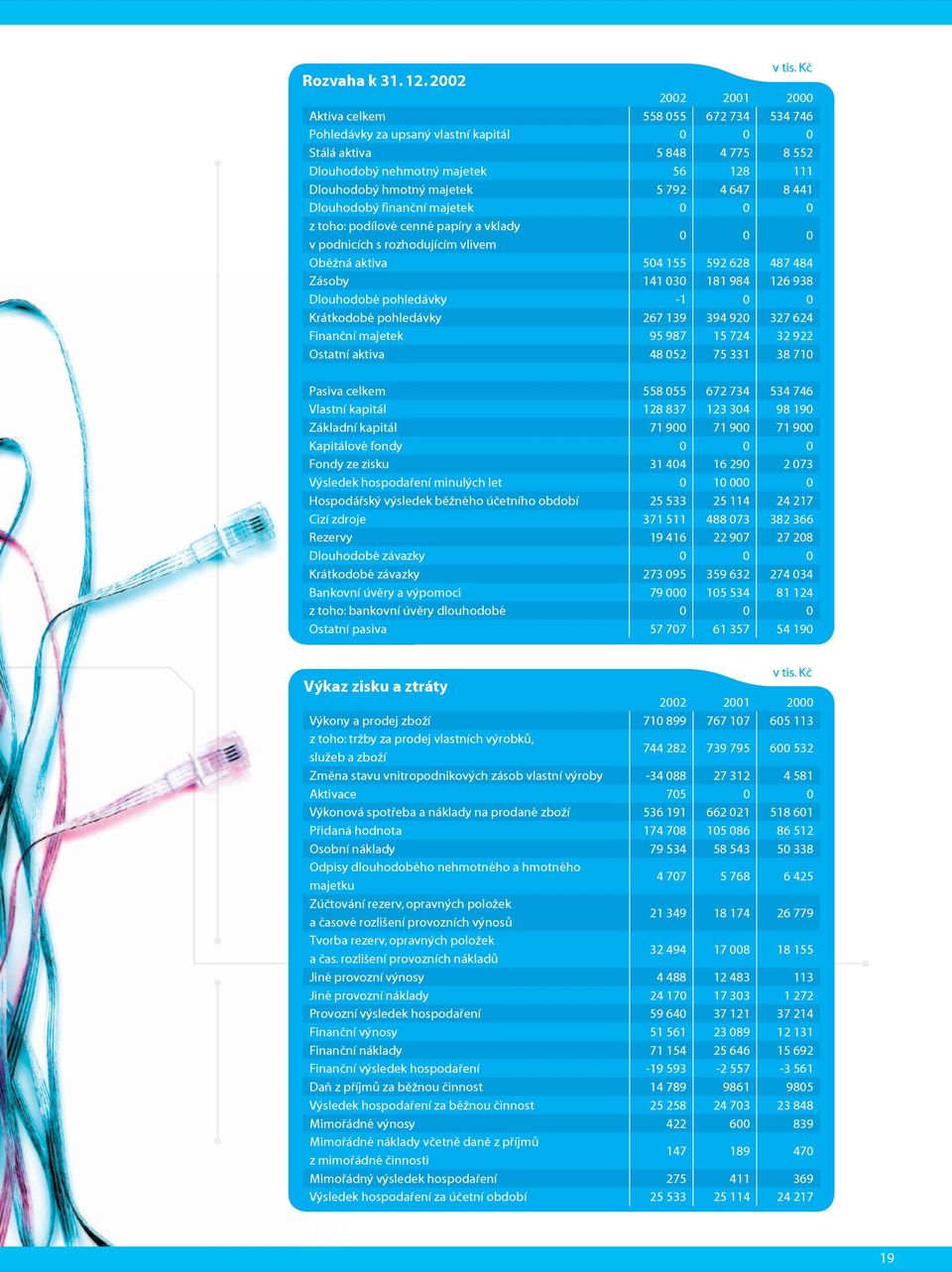 792 4 647 8 441 Dlouhodobý finanční majetek 0 0 0 z toho: podílové cenné papíry a vklady v podnicích s rozhodujícím vlivem 0 0 0 Oběžná aktiva 504 155 592 628 487 484 Zásoby 141 030 181 984 126 938