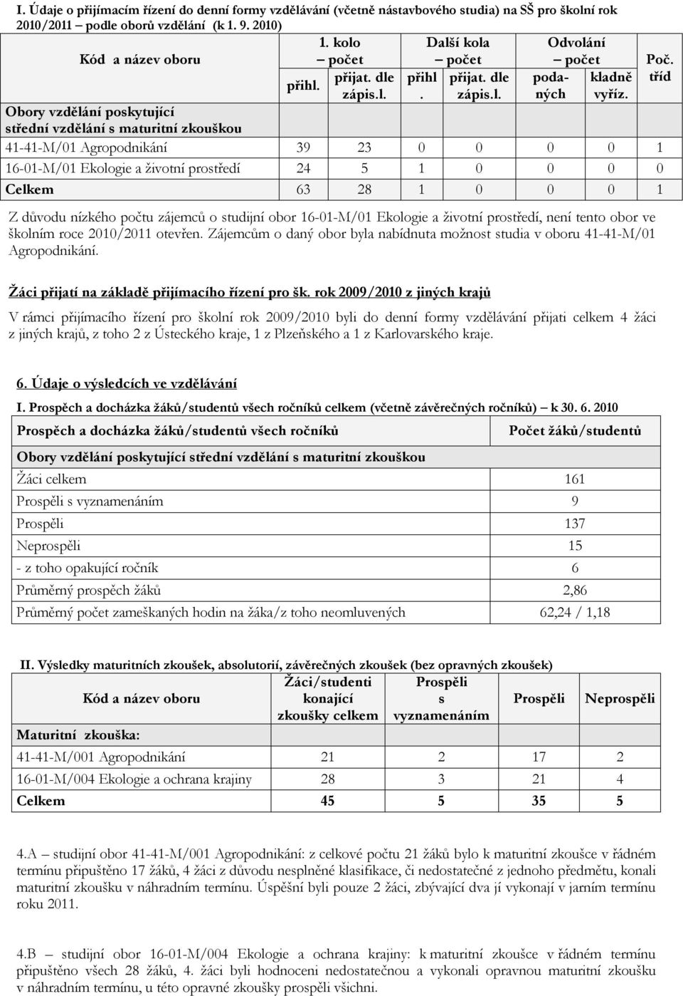 Obory vzdělání poskytující střední vzdělání s maturitní zkouškou 41-41-M/01 Agropodnikání 39 23 0 0 0 0 1 16-01-M/01 Ekologie a životní prostředí 24 5 1 0 0 0 0 Celkem 63 28 1 0 0 0 1 Z důvodu