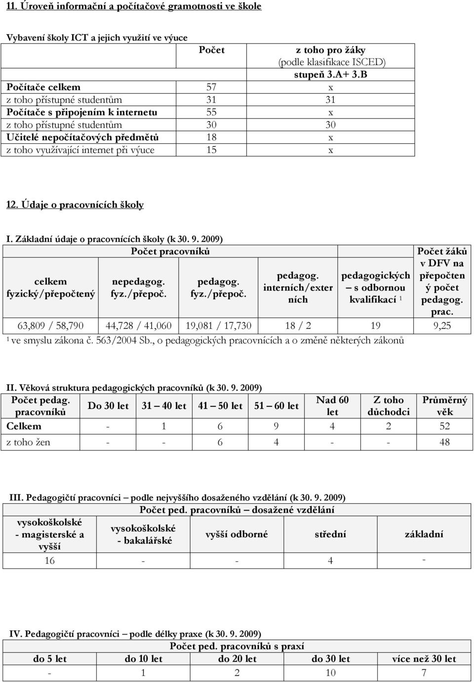 výuce 15 x 12. Údaje o pracovnících školy I. Základní údaje o pracovnících školy (k 30. 9. 2009) Počet pracovníků celkem fyzický/přepočtený nepedagog. fyz./přepoč. pedagog.