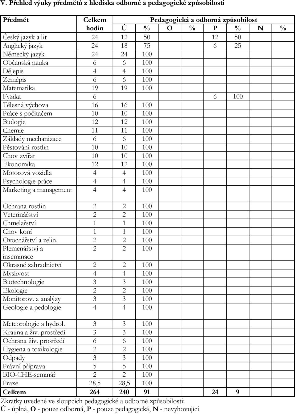 11 11 100 Základy mechanizace 6 6 100 Pěstování rostlin 10 10 100 Chov zvířat 10 10 100 Ekonomika 12 12 100 Motorová vozidla 4 4 100 Psychologie práce 4 4 100 Marketing a management 4 4 100 Ochrana