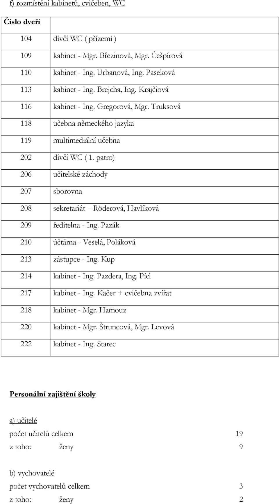 patro) 206 učitelské záchody 207 sborovna 208 sekretariát Röderová, Havlíková 209 ředitelna - Ing. Pazák 210 účtárna - Veselá, Poláková 213 zástupce - Ing. Kup 214 kabinet - Ing. Pazdera, Ing.