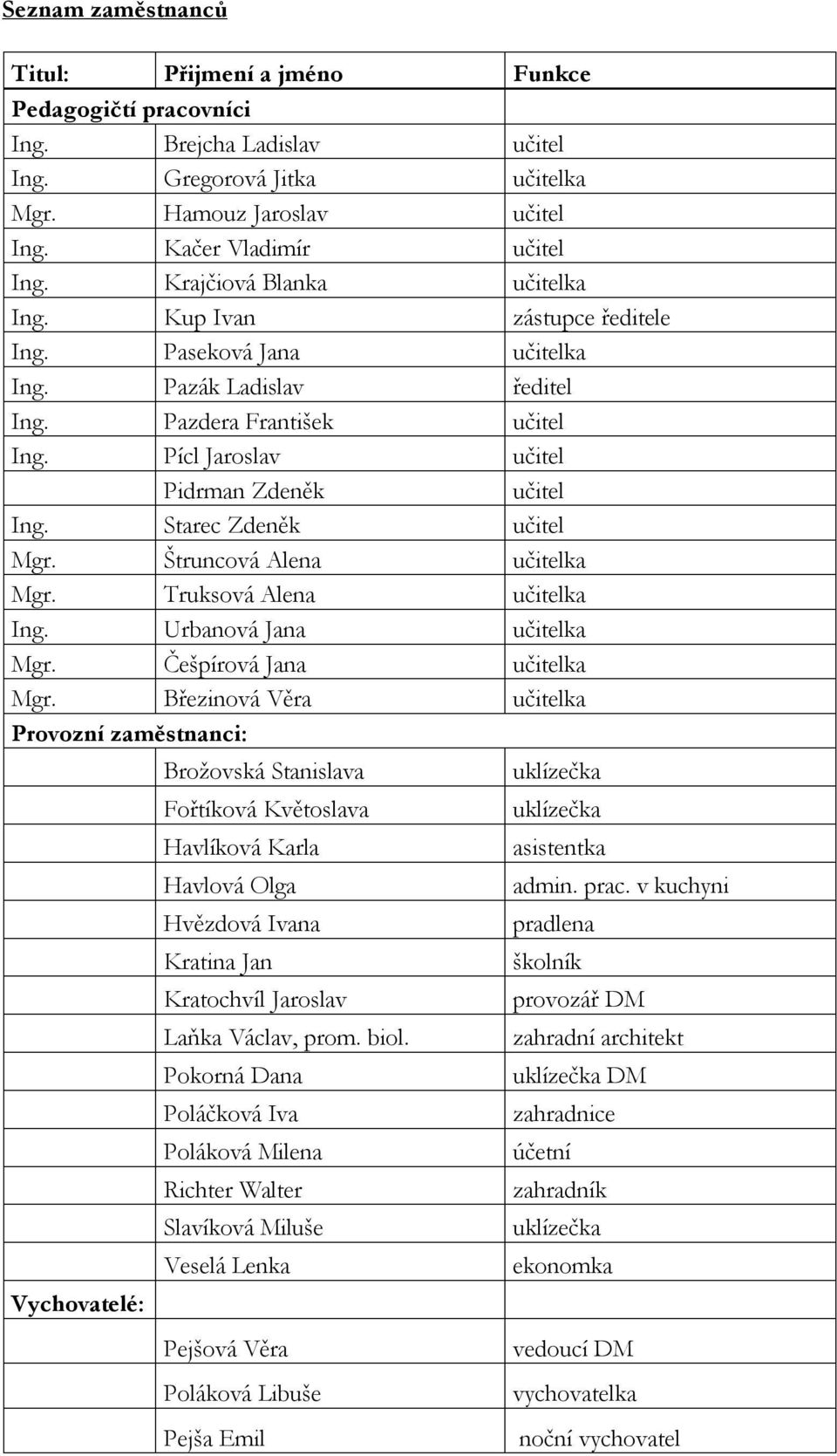 Starec Zdeněk učitel Mgr. Štruncová Alena učitelka Mgr. Truksová Alena učitelka Ing. Urbanová Jana učitelka Mgr. Češpírová Jana učitelka Mgr.