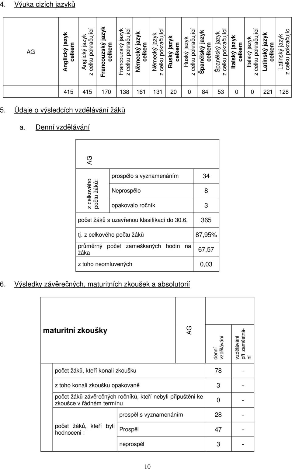 jazyk z celku pokra ujíc 415 415 170 138 161 131 20 0 84 53 0 0 221 128 5. Údaje o výsledcích vzd lávání žák a.