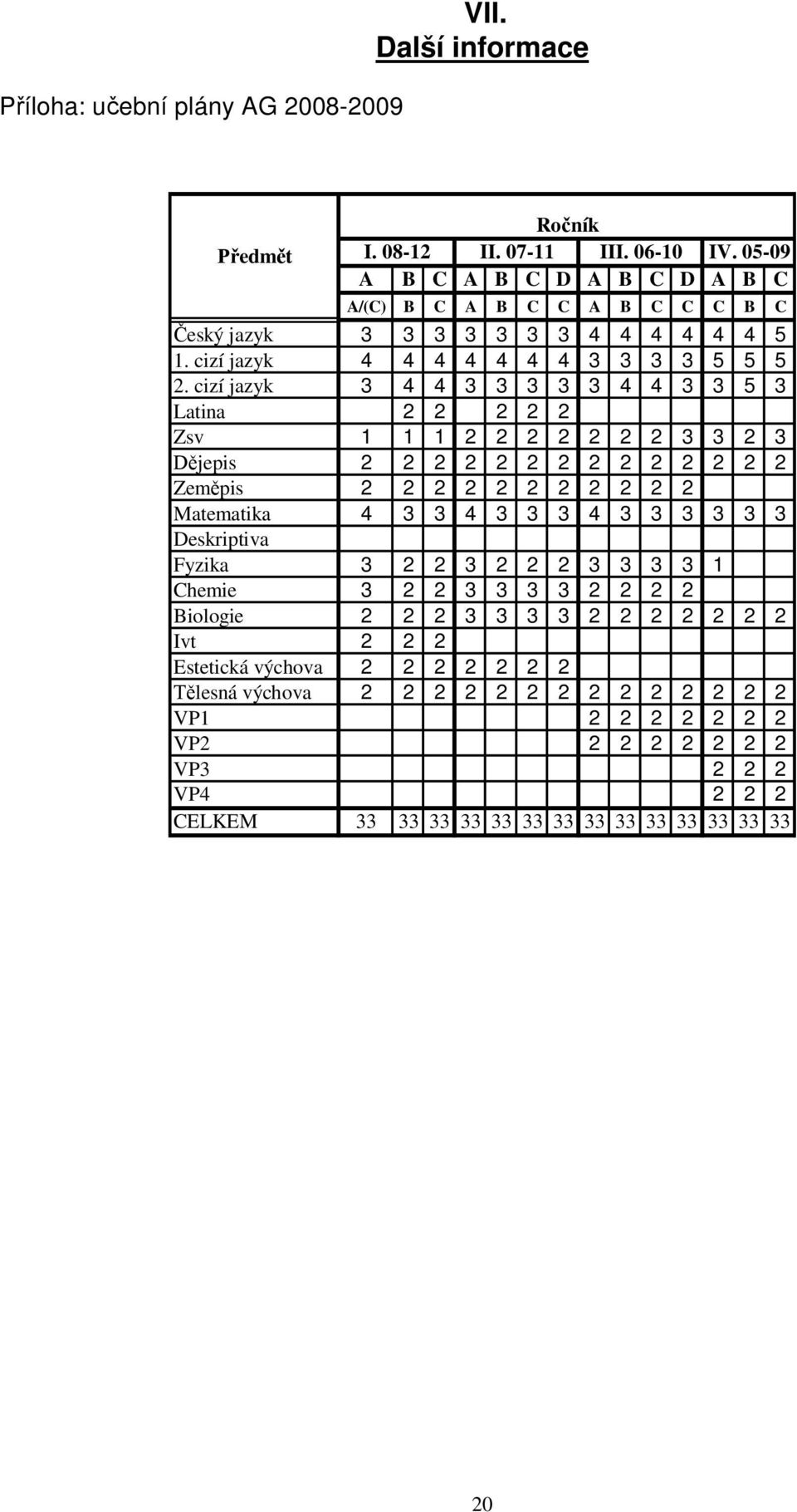 cizí jazyk 3 4 4 3 3 3 3 3 4 4 3 3 5 3 Latina 2 2 2 2 2 Zsv 1 1 1 2 2 2 2 2 2 2 3 3 2 3 jepis 2 2 2 2 2 2 2 2 2 2 2 2 2 2 Zem pis 2 2 2 2 2 2 2 2 2 2 2 Matematika 4 3 3 4 3 3 3 4 3 3 3