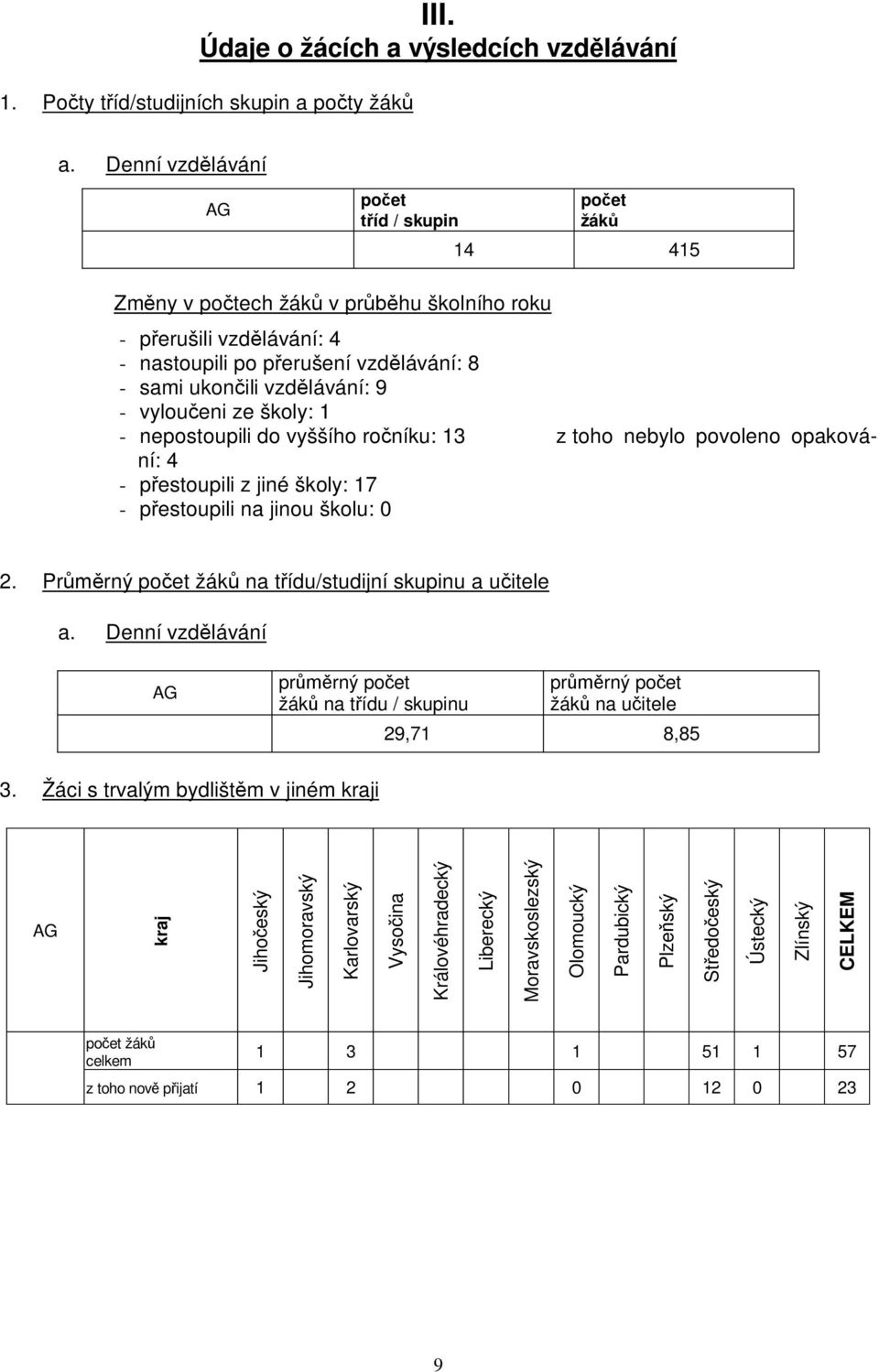 vylou eni ze školy: 1 - nepostoupili do vyššího ro níku: 13 z toho nebylo povoleno opakování: 4 - p estoupili z jiné školy: 17 - p estoupili na jinou školu: 0 2.