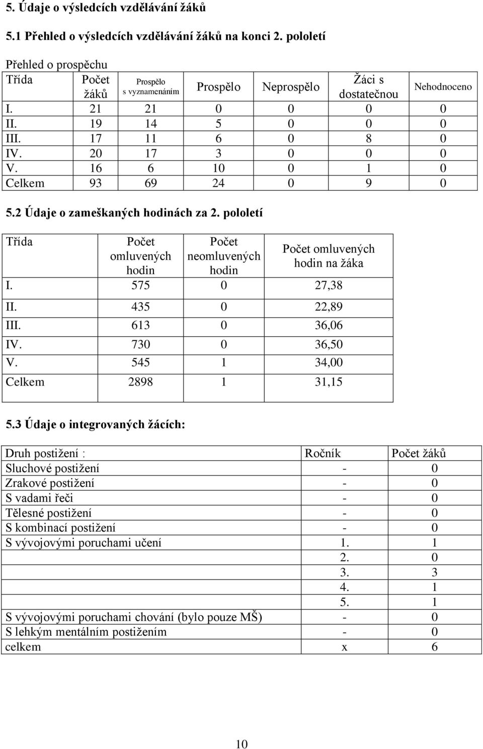 16 6 10 0 1 0 Celkem 93 69 24 0 9 0 5.2 Údaje o zameškaných hodinách za 2. pololetí Třída Počet omluvených hodin Počet neomluvených hodin Počet omluvených hodin na žáka I. 575 0 27,38 II.