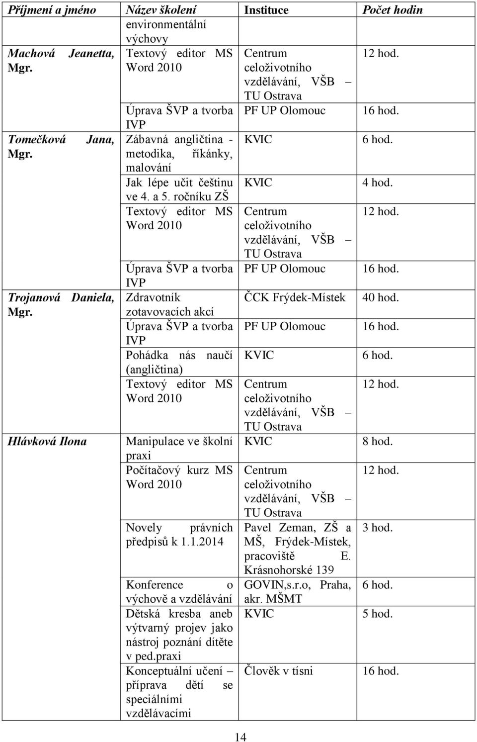 ročníku ZŠ Textový editor MS Word 2010 Úprava ŠVP a tvorba IVP Zdravotník zotavovacích akcí Úprava ŠVP a tvorba IVP Pohádka nás naučí (angličtina) Textový editor MS Word 2010 Manipulace ve školní