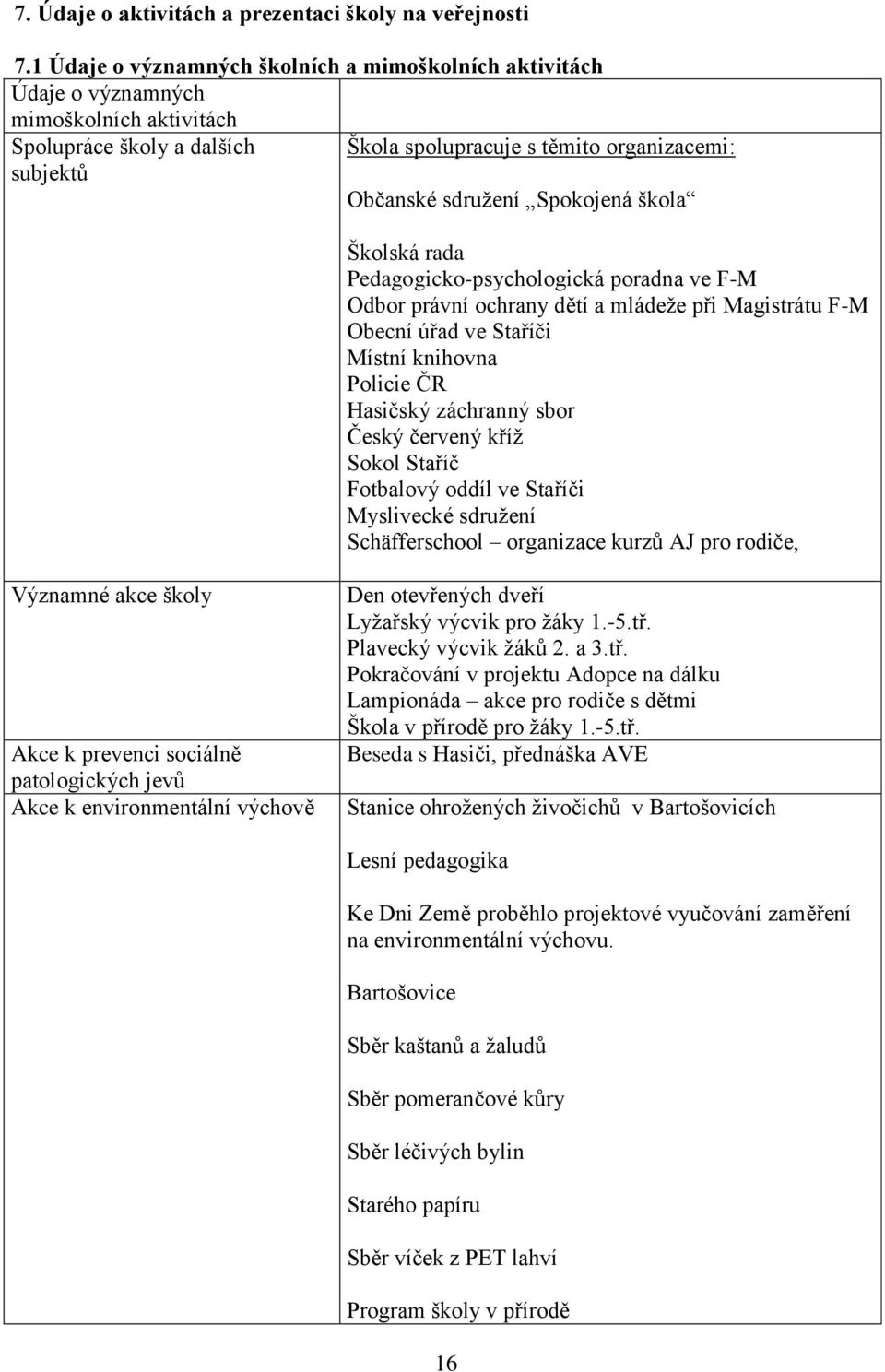 Spokojená škola Školská rada Pedagogicko-psychologická poradna ve F-M Odbor právní ochrany dětí a mládeže při Magistrátu F-M Obecní úřad ve Staříči Místní knihovna Policie ČR Hasičský záchranný sbor