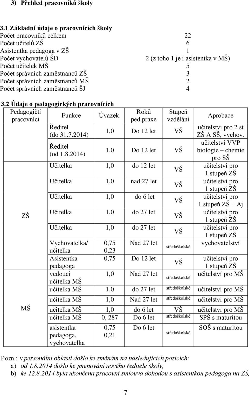 správních zaměstnanců ZŠ 3 Počet správních zaměstnanců MŠ 2 Počet správních zaměstnanců ŠJ 4 3.2 Údaje o pedagogických pracovnících Pedagogičtí pracovníci Funkce Úvazek. Ředitel (do 31.7.