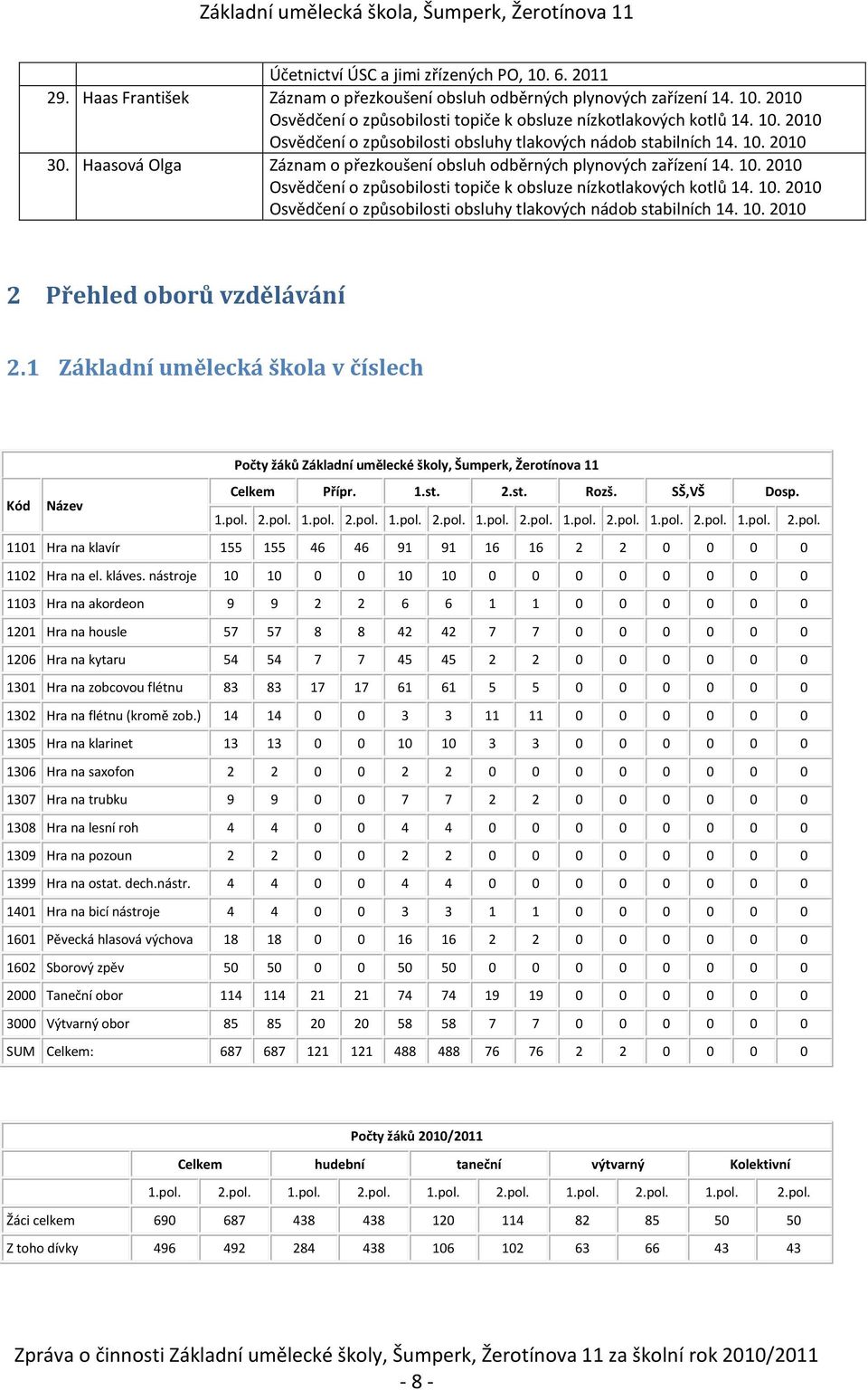 10. 2010 Osvědčení o způsobilosti obsluhy tlakových nádob stabilních 14. 10. 2010 2 Přehled oborů vzdělávání 2.