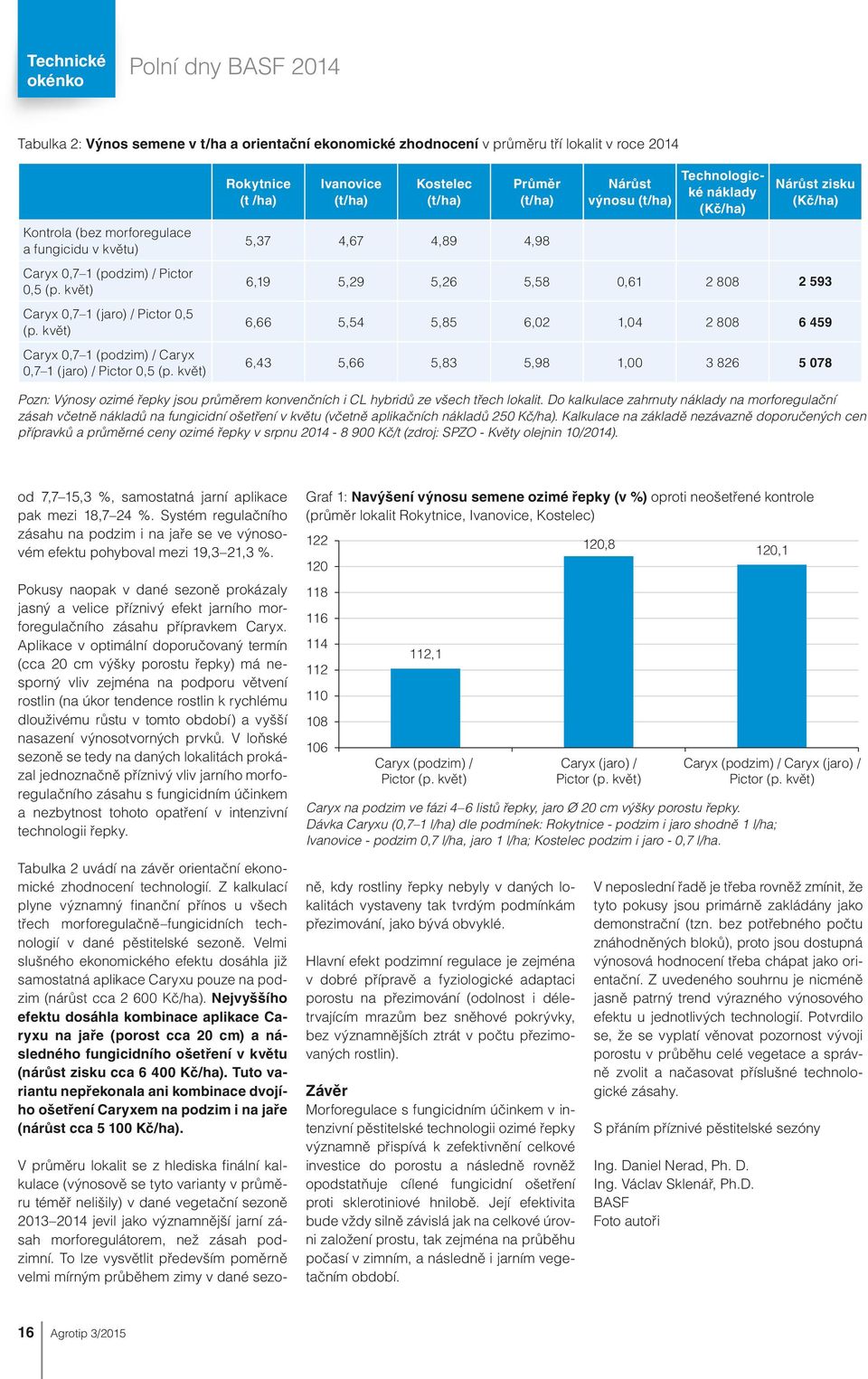 květ) Rokytnice (t /ha) Ivanovice (t/ha) Kostelec (t/ha) Průměr (t/ha) 5,37 4,67 4,89 4,98 Nárůst výnosu (t/ha) Technologické náklady (Kč/ha) Nárůst zisku (Kč/ha) 6,19 5,29 5,26 5,58 0,61 2 808 2 593