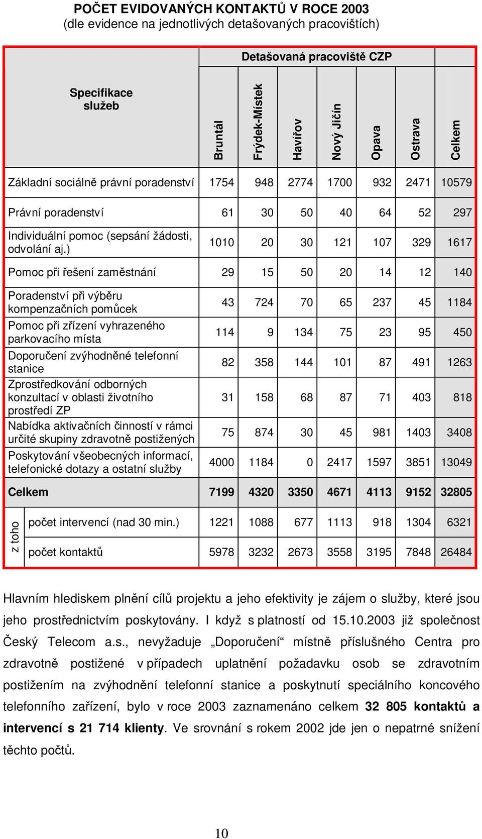 ) 1010 20 30 121 107 329 1617 Pomoc při řešení zaměstnání 29 15 50 20 14 12 140 Poradenství při výběru kompenzačních pomůcek Pomoc při zřízení vyhrazeného parkovacího místa Doporučení zvýhodněné