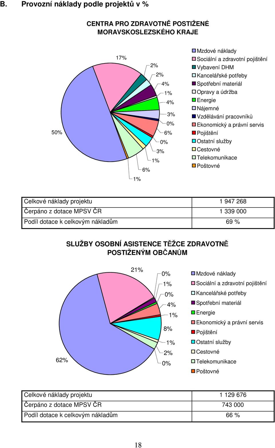 projektu 1 947 268 Čerpáno z dotace MPSV ČR 1 339 000 Podíl dotace k celkovým nákladům 69 % SLUŽBY OSOBNÍ ASISTENCE TĚŽCE ZDRAVOTNĚ POSTIŽENÝM OBČANŮM 62% 21% 0% 1% 0% 4% 1% 8% 1% 2% 0% Mzdové