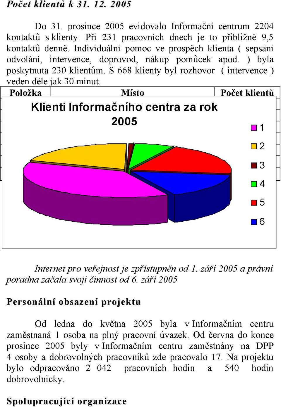 Položka Místo Počet klientů 1 Klienti v informačním centru centra za rok 836 Informačního 2 v terénu 434 2005 3 právní poradna 14 1 4 internet pro veřejnost 141 5 na přednáškách, školení 437 2 6