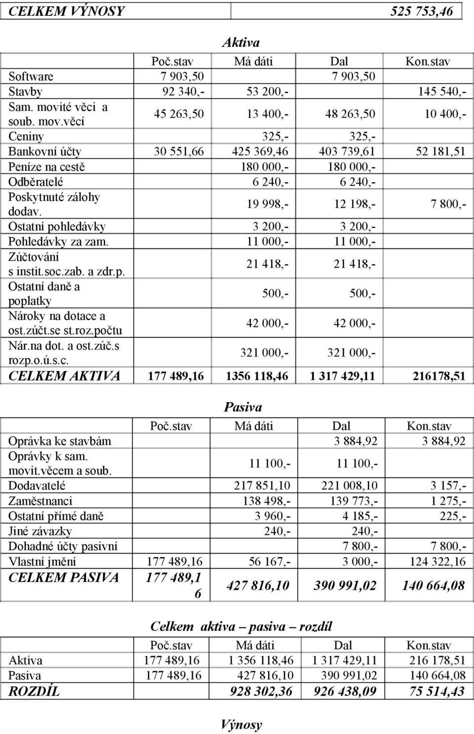 stav 7 903,50 92 340,45 263,50 30 551,66 177 489,16 Má dáti Dal 7 903,50 53 200,- Kon.