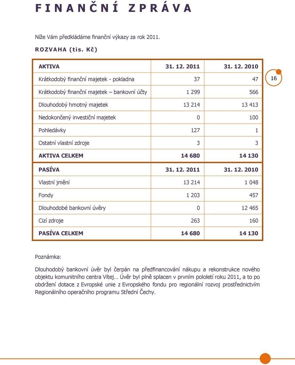 2010 Krátkodobý finanční majetek - pokladna 37 47 16 Krátkodobý finanční majetek bankovní účty 1 299 566 Dlouhodobý hmotný majetek 13 214 13 413 Nedokončený investiční majetek 0 100 Pohledávky 127 1