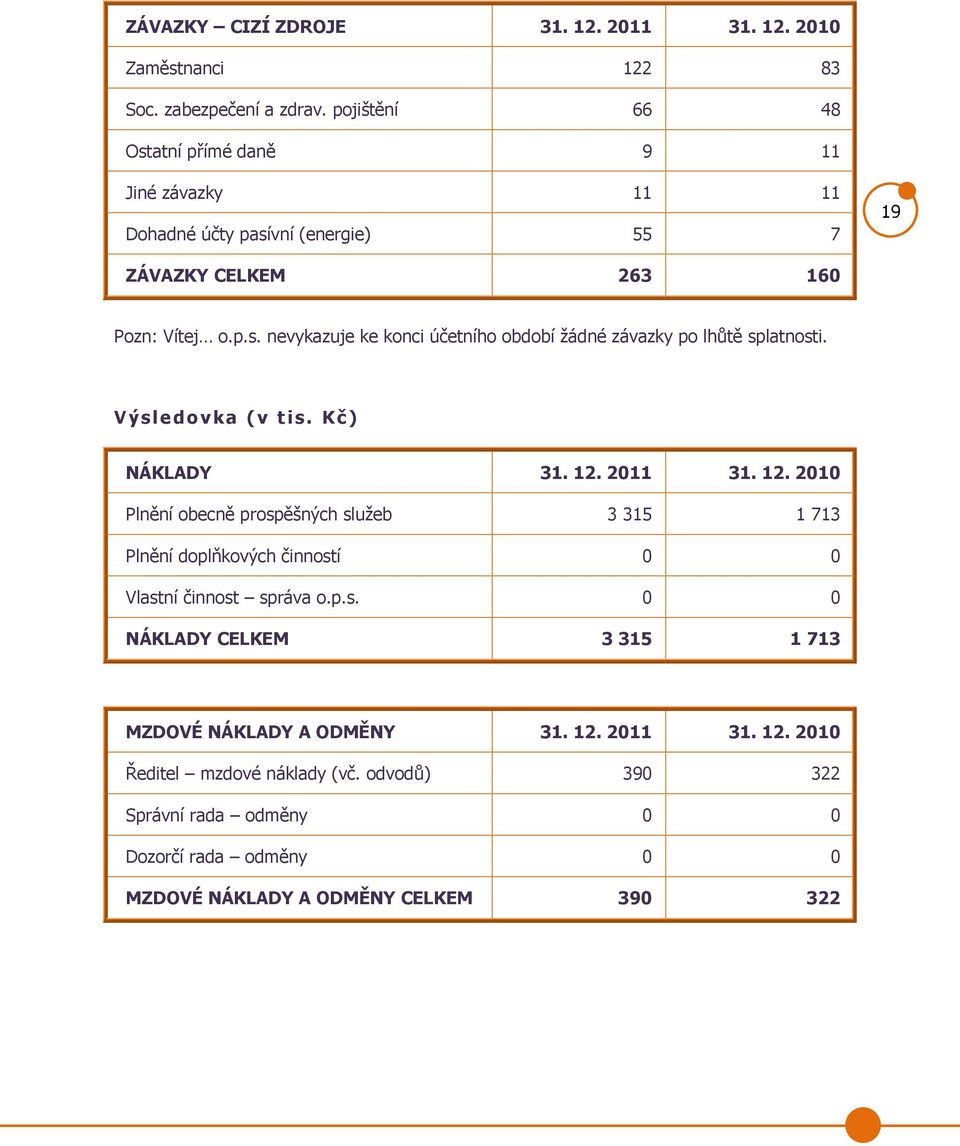 V ý sledovka ( v t i s. K č ) NÁKLADY 31. 12. 2011 31. 12. 2010 Plnění obecně prospěšných služeb 3 315 1 713 Plnění doplňkových činností 0 0 Vlastní činnost správa o.p.s. 0 0 NÁKLADY CELKEM 3 315 1 713 MZDOVÉ NÁKLADY A ODMĚNY 31.