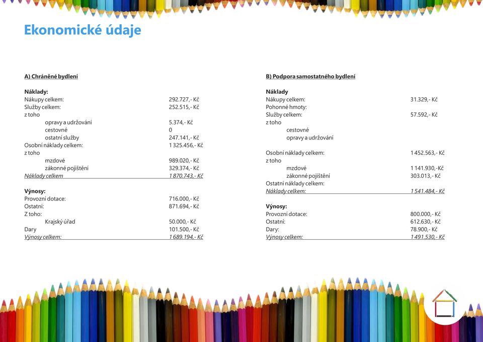694,- Kč Z toho: Krajský úřad 50.000,- Kč Dary 101.500,- Kč Výnosy celkem: 1 689.