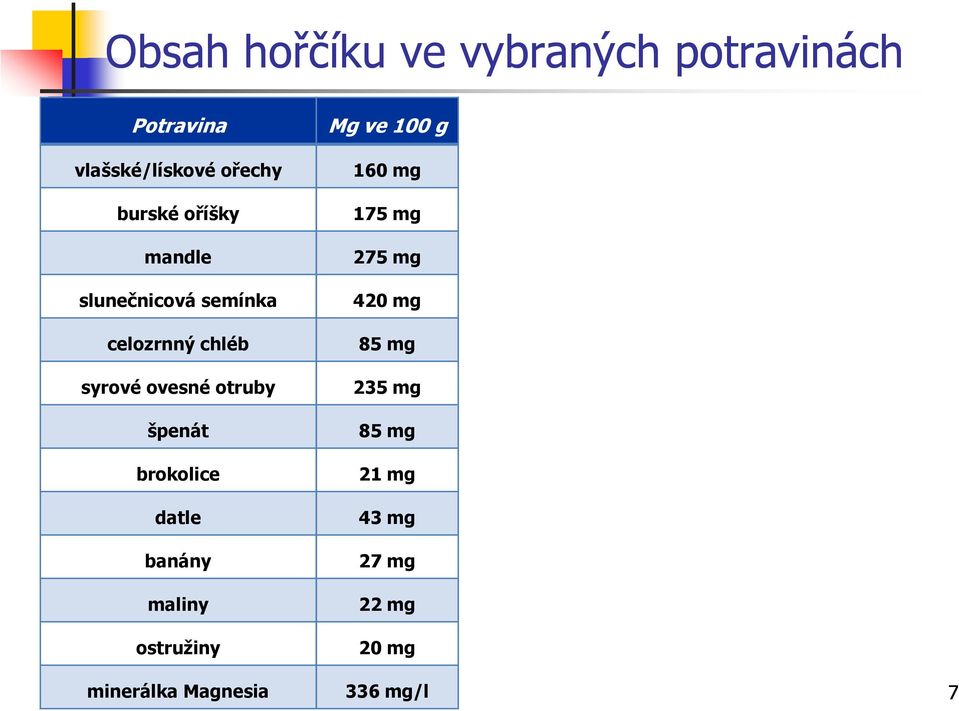 brokolice datle banány maliny ostružiny ve 100 g 160 mg 175 mg 275 mg 420 mg