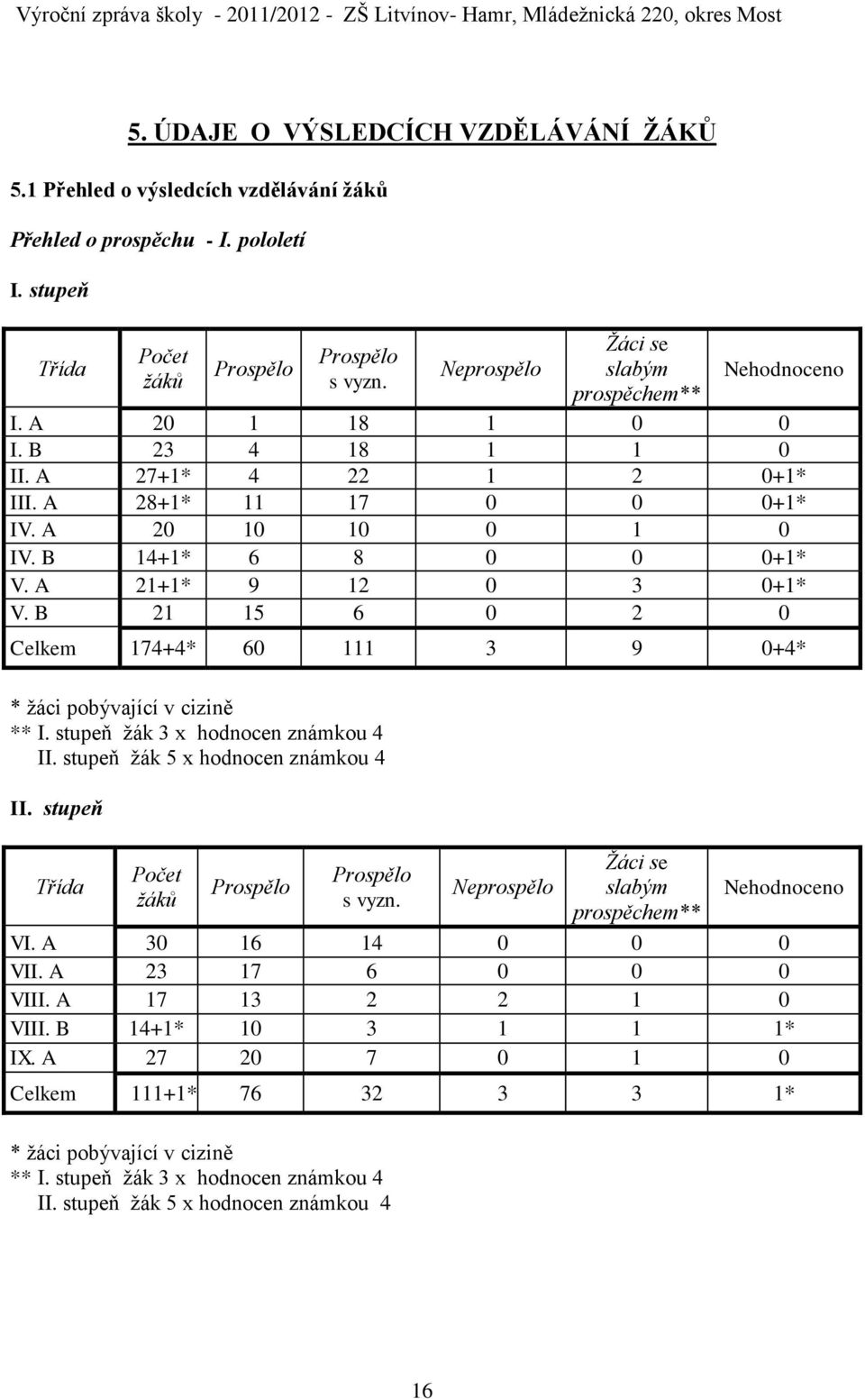 A 21+1* 9 12 0 3 0+1* V. B 21 15 6 0 2 0 Celkem 174+4* 60 111 3 9 0+4* * žáci pobývající v cizině ** I. stupeň žák 3 x hodnocen známkou 4 II. stupeň žák 5 x hodnocen známkou 4 II.
