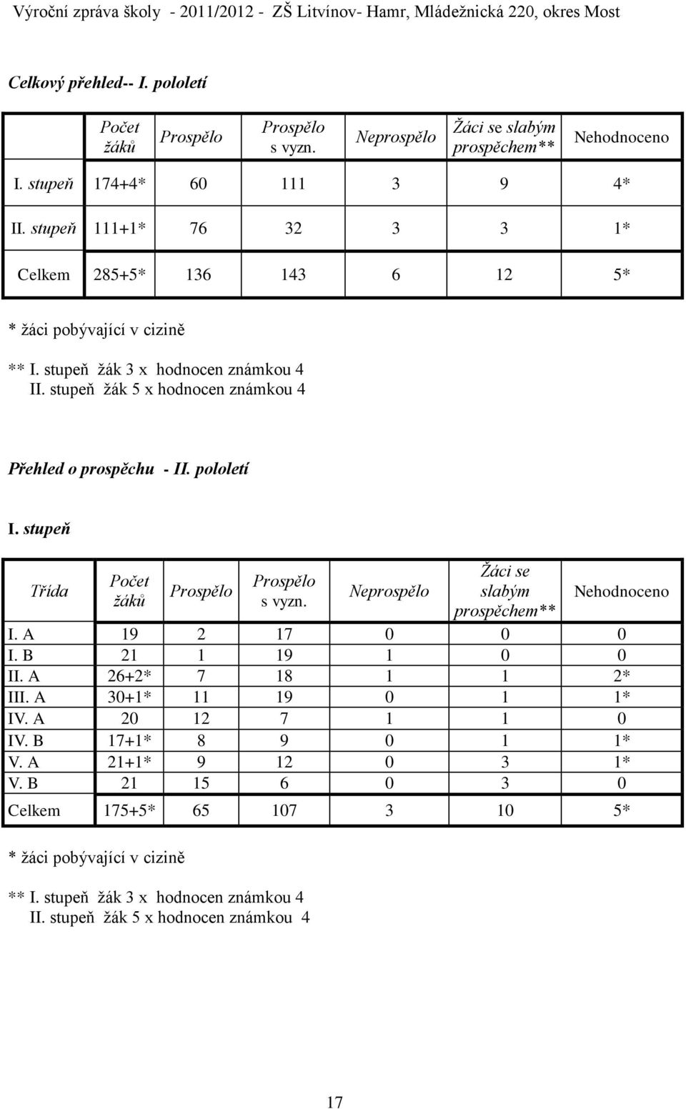 pololetí I. stupeň Třída Počet žáků Prospělo Prospělo s vyzn. Neprospělo Žáci se slabým prospěchem** Nehodnoceno I. A 19 2 17 0 0 0 I. B 21 1 19 1 0 0 II. A 26+2* 7 18 1 1 2* III.