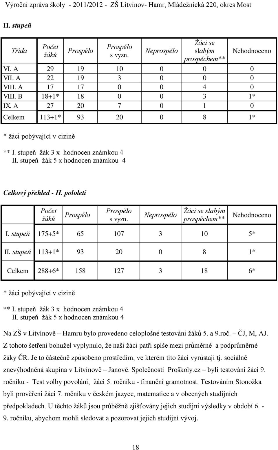 pololetí Počet žáků Prospělo Prospělo s vyzn. Neprospělo Žáci se slabým prospěchem** Nehodnoceno I. stupeň 175+5* 65 107 3 10 5* II.