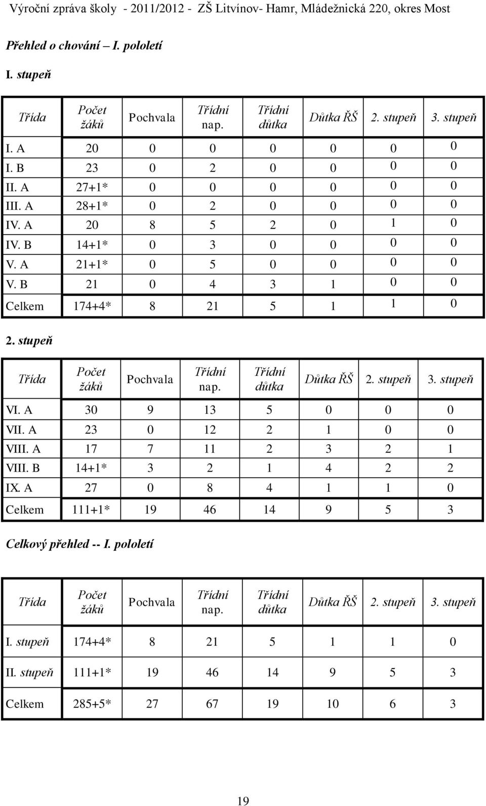 pololetí Třídní nap. Třídní důtka Důtka ŘŠ 2. stupeň 3. stupeň VI. A 30 9 13 5 0 0 0 VII. A 23 0 12 2 1 0 0 VIII. A 17 7 11 2 3 2 1 VIII. B 14+1* 3 2 1 4 2 2 IX.