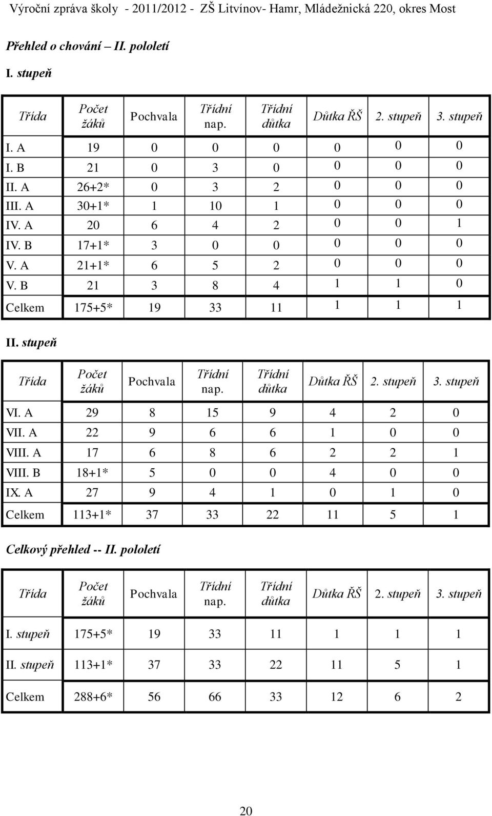 stupeň Třída Počet žáků Pochvala Celkový přehled -- II. pololetí Třídní nap. Třídní důtka Důtka ŘŠ 2. stupeň 3. stupeň VI. A 29 8 15 9 4 2 0 VII. A 22 9 6 6 1 0 0 VIII. A 17 6 8 6 2 2 1 VIII.