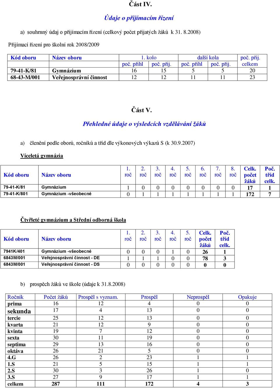 Přehledné údaje o výsledcích vzdělávání žáků Kód oboru a) členění podle oborů, níků a tříd dle výkonových výkazů S (k 30.9.2007) Víceletá gymnázia Název oboru 1. 2. 3. 4. 5. 6. 7. 8. Celk.