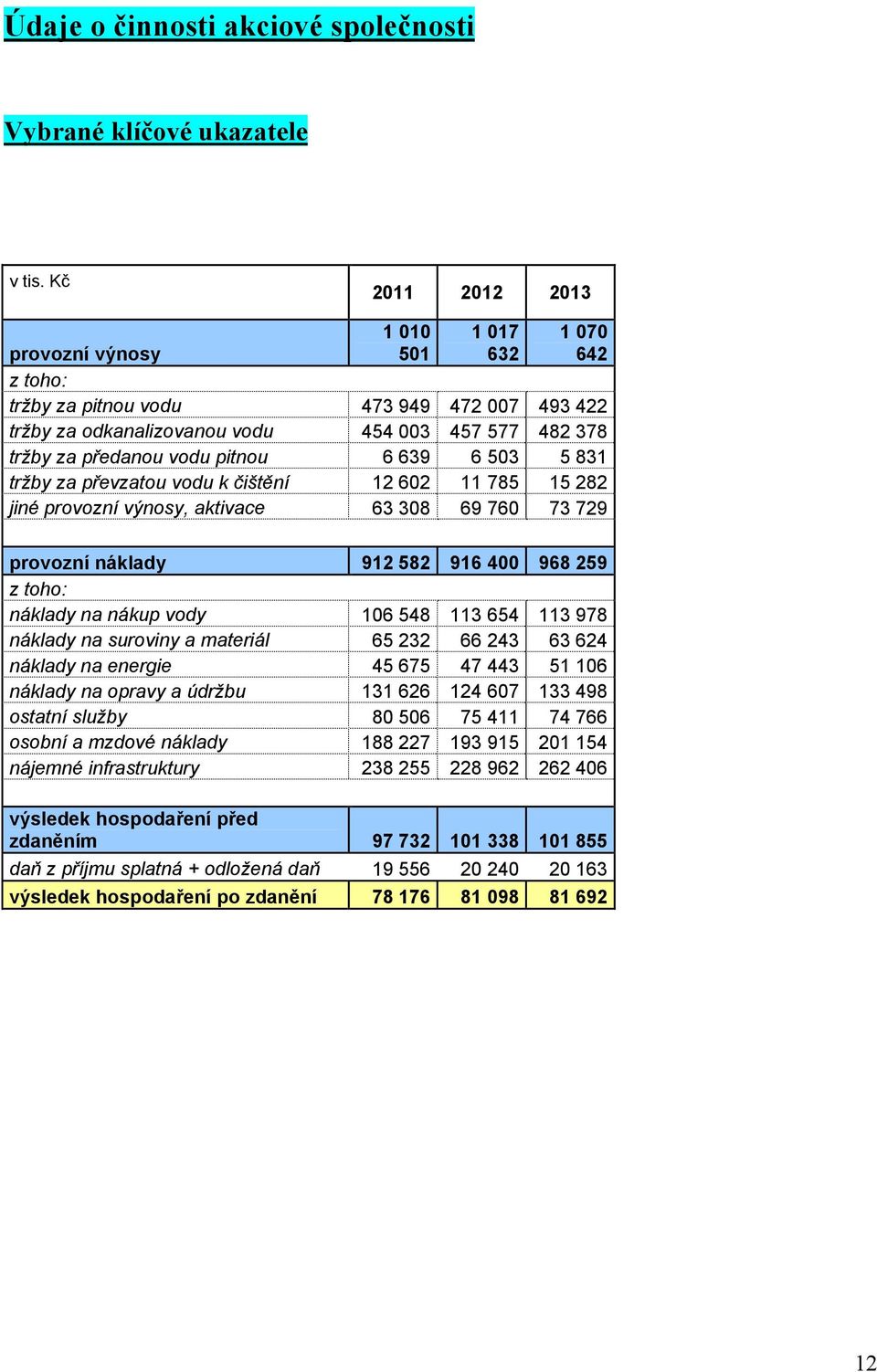 náklady na nákup vody náklady na suroviny a materiál náklady na energie náklady na opravy a údržbu ostatní služby osobní a mzdové náklady nájemné infrastruktury výsledek hospodaření před zdaněním daň