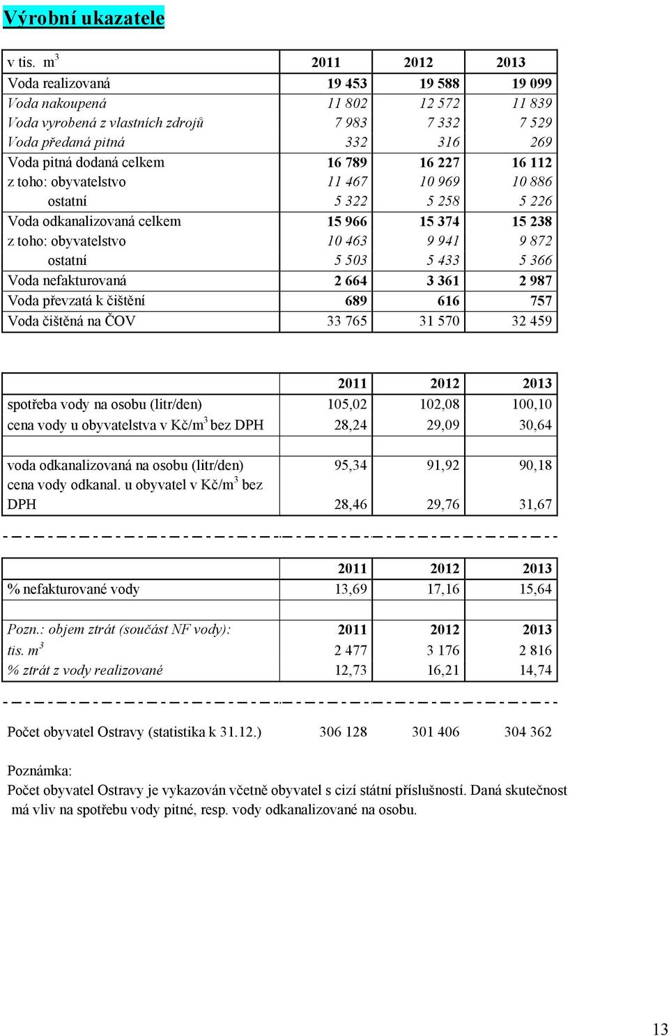 Voda nefakturovaná Voda převzatá k čištění Voda čištěná na ČOV 2011 19 453 11 802 7 983 332 16 789 11 467 5 322 15 966 10 463 5 503 2 664 689 33 765 2012 19 588 12 572 7 332 316 16 227 10 969 5 258