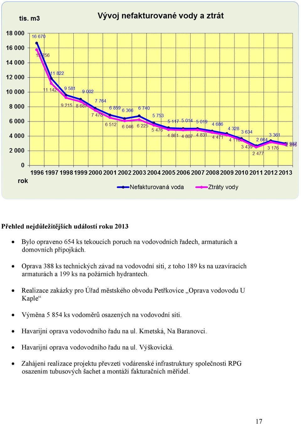 Realizace zakázky pro Úřad městského obvodu Petřkovice Oprava vodovodu U Kaple Výměna 5 854 ks vodoměrů osazených na vodovodní síti.