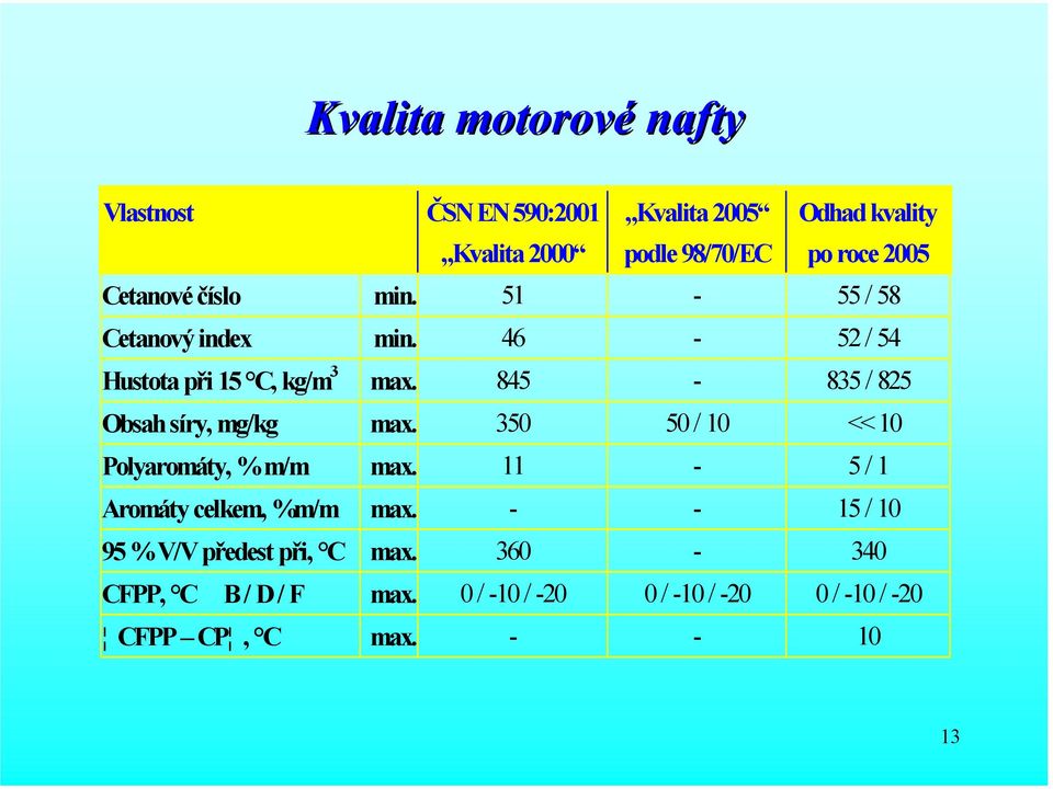 845-835 / 825 Obsah síry, mg/kg max. 350 50 / 10 << 10 Polyaromáty, % m/m max. 11-5 / 1 Aromáty celkem, %m/m max.