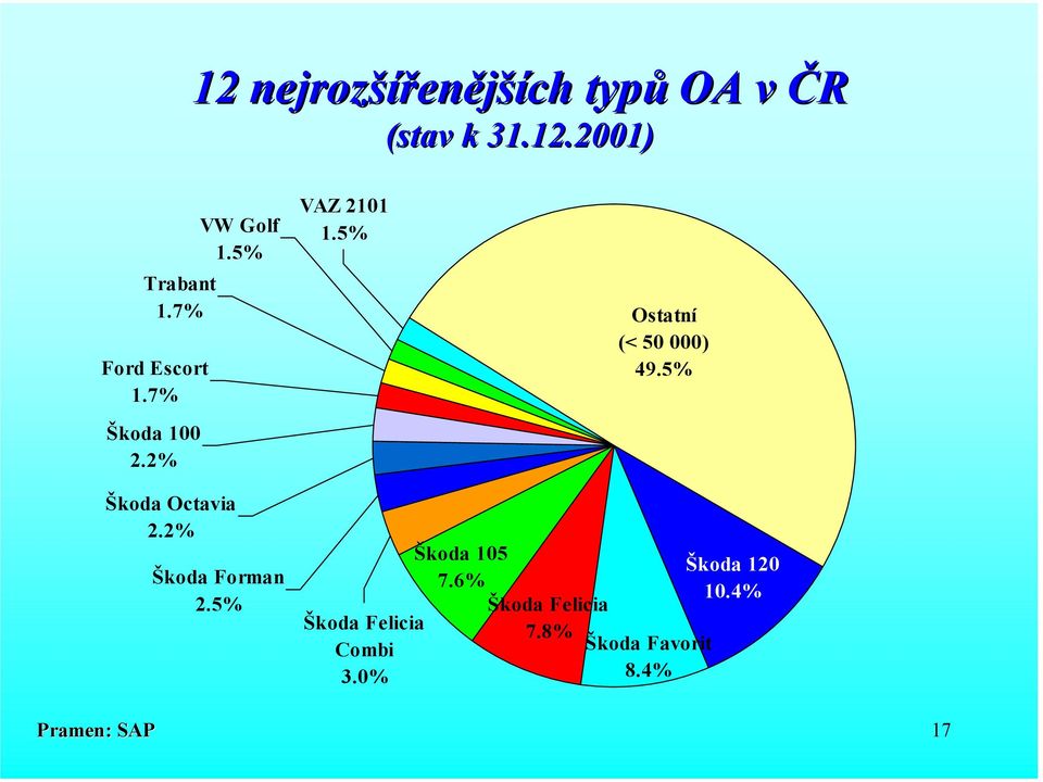 5% Ostatní (< 50 000) 49.5% Škoda Octavia 2.2% Škoda Forman 2.