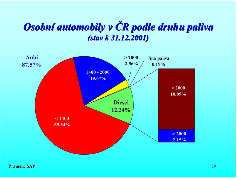 67% > 2000 2.56% Jiná paliva 0.19% < 1400 65.