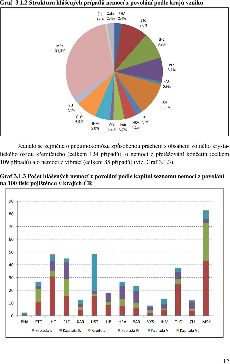 PAR 3,7% LIB 2,1% HRA 4,1% Jednalo se zejména o pneumokoniózu způsobenou prachem s obsahem volného krystalického oxidu křemičitého (celkem 124 případů), o nemoci z přetěžování končetin