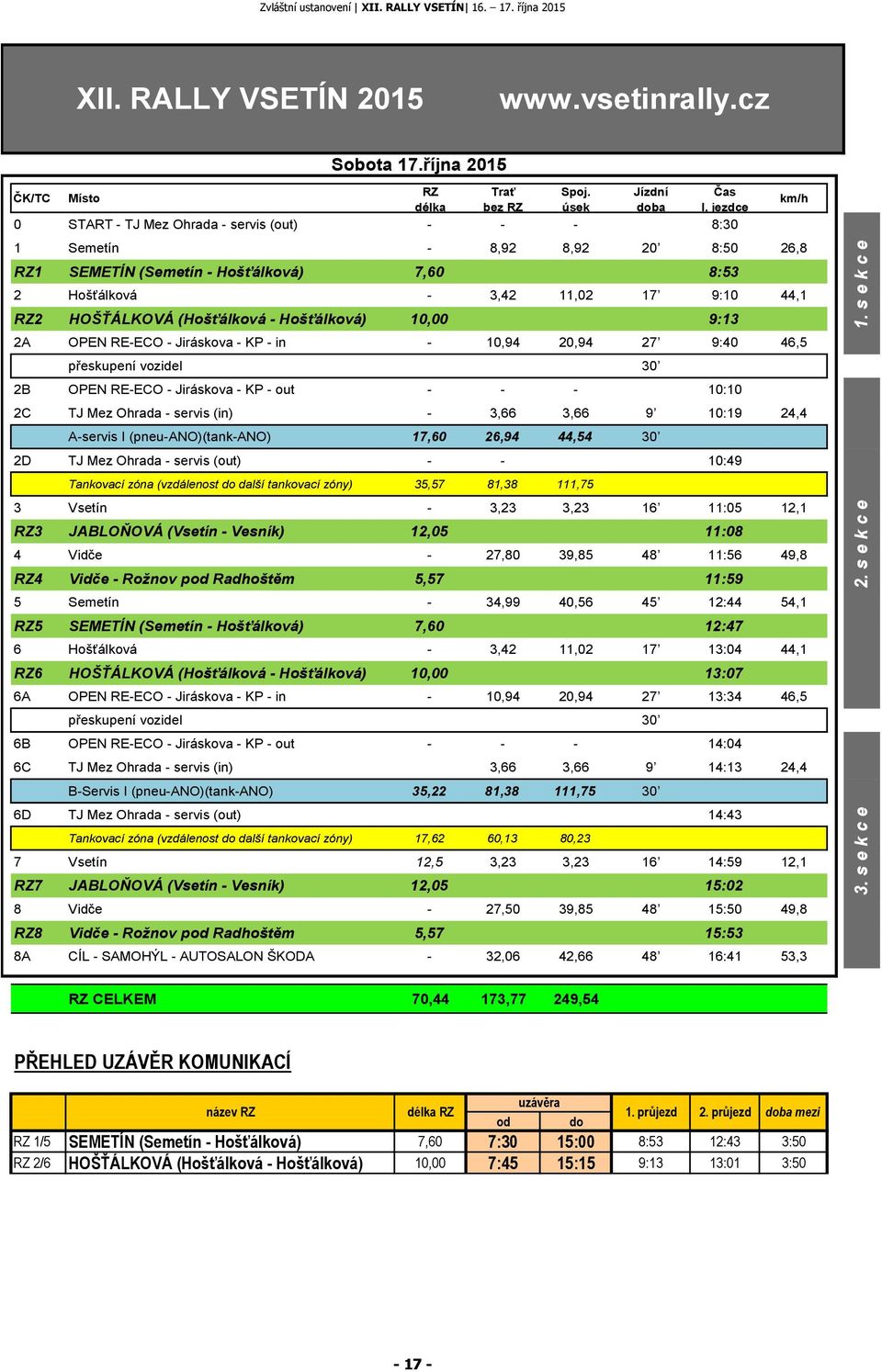 jezdce 0 START - TJ Mez Ohrada - servis (out) - - - 8:30 1 Semetín - 8,92 8,92 20 8:50 26,8 RZ1 SEMETÍN (Semetín - Hošťálková) 7,60 8:53 2 Hošťálková - 3,42 11,02 17 9:10 44,1 RZ2 HOŠŤÁLKOVÁ