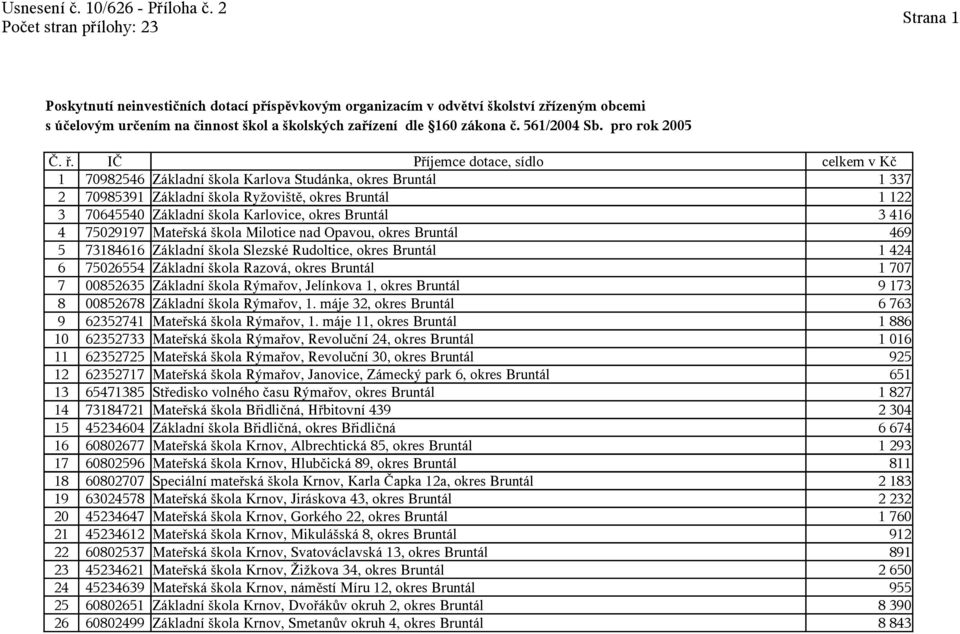 75029197 Mateřská škola Milotice nad Opavou, okres Bruntál 469 5 73184616 Základní škola Slezské Rudoltice, okres Bruntál 1 424 6 75026554 Základní škola Razová, okres Bruntál 1 707 7 00852635