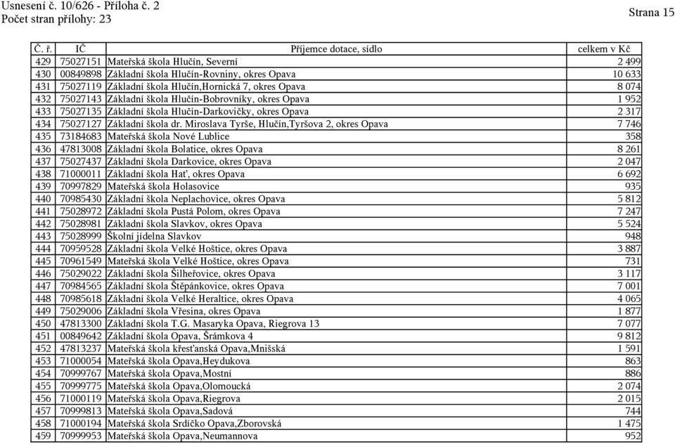 Miroslava Tyrše, Hlučín,Tyršova 2, okres Opava 7 746 435 73184683 Mateřská škola Nové Lublice 358 436 47813008 Základní škola Bolatice, okres Opava 8 261 437 75027437 Základní škola Darkovice, okres
