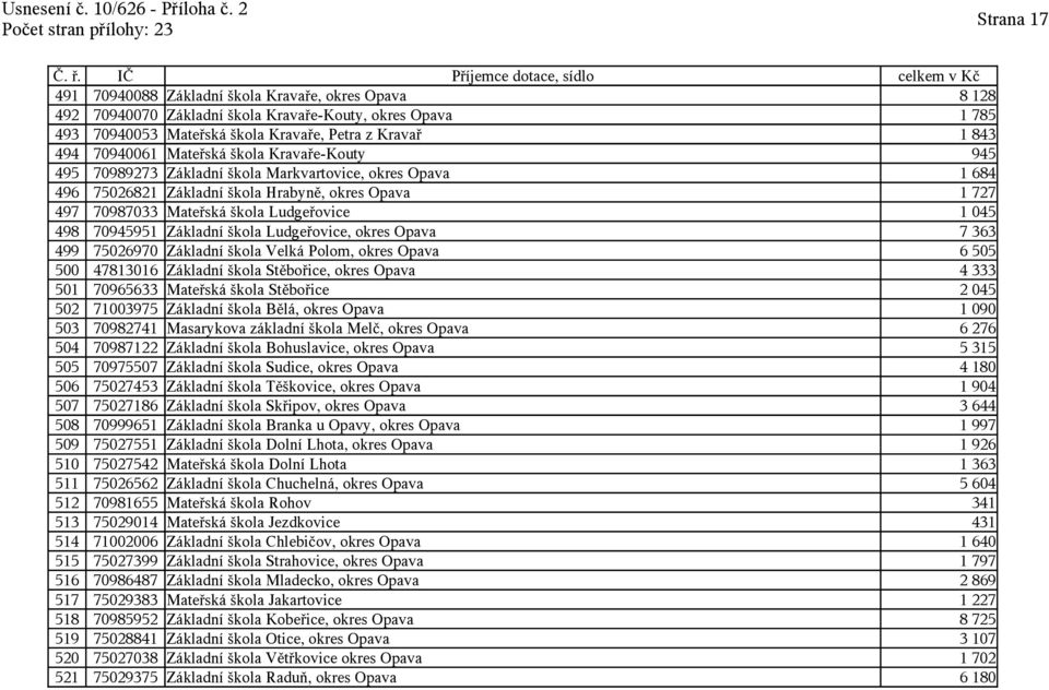 70945951 Základní škola Ludgeřovice, okres Opava 7 363 499 75026970 Základní škola Velká Polom, okres Opava 6 505 500 47813016 Základní škola Stěbořice, okres Opava 4 333 501 70965633 Mateřská škola