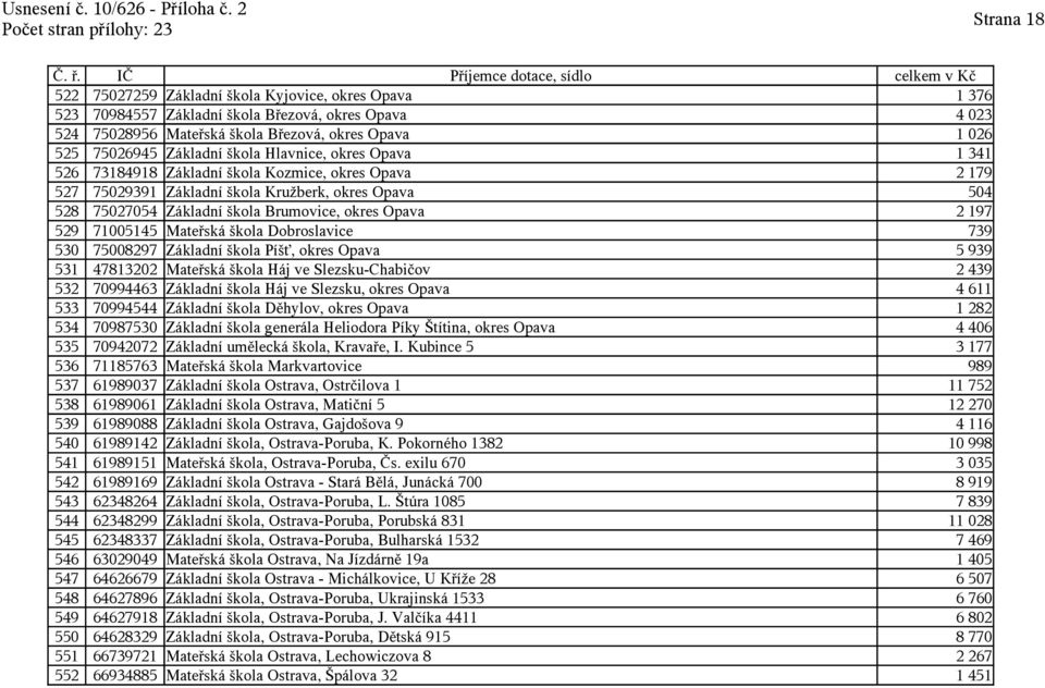 529 71005145 Mateřská škola Dobroslavice 739 530 75008297 Základní škola Píšť, okres Opava 5 939 531 47813202 Mateřská škola Háj ve Slezsku-Chabičov 2 439 532 70994463 Základní škola Háj ve Slezsku,