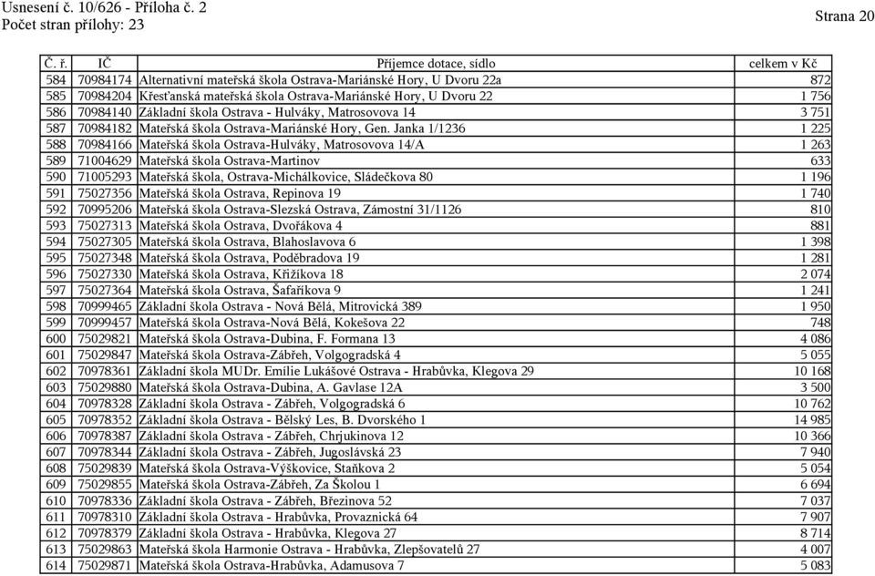 Janka 1/1236 1 225 588 70984166 Mateřská škola Ostrava-Hulváky, Matrosovova 14/A 1 263 589 71004629 Mateřská škola Ostrava-Martinov 633 590 71005293 Mateřská škola, Ostrava-Michálkovice, Sládečkova